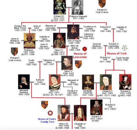 tudor vs york|edward of york family tree.